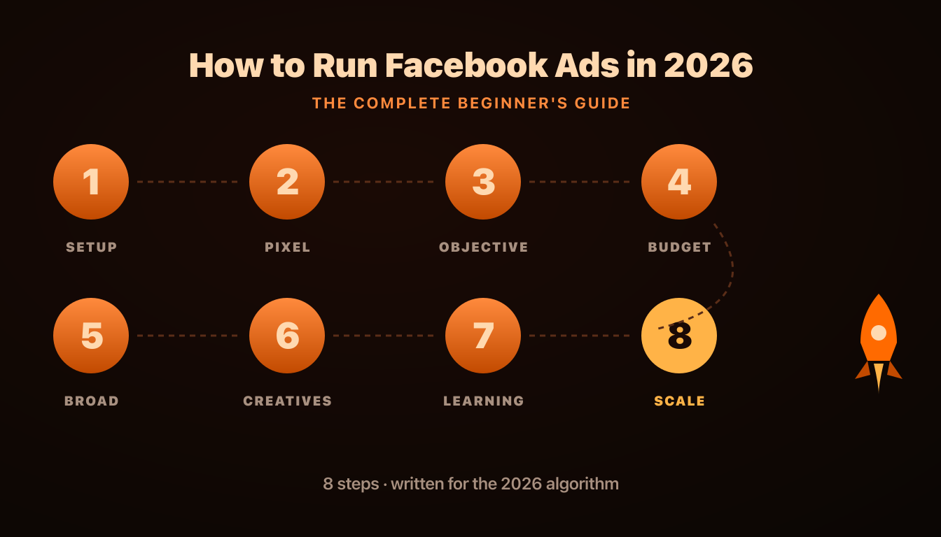 How to Run Facebook Ads in 2026: The Complete Beginner's Step-by-Step Guide, AdRiseLab Blog