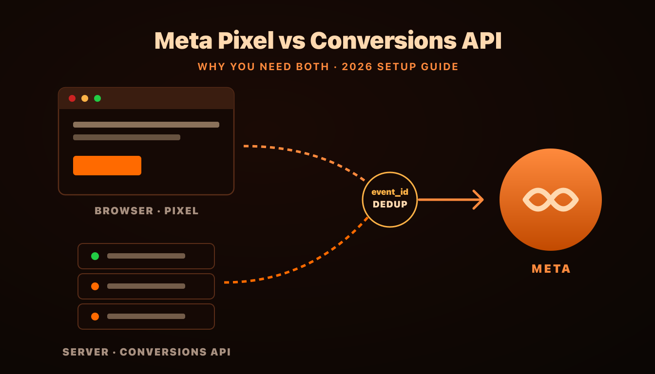 Meta Pixel vs Conversions API in 2026: Setup Guide & Why You Need Both, AdRiseLab Blog