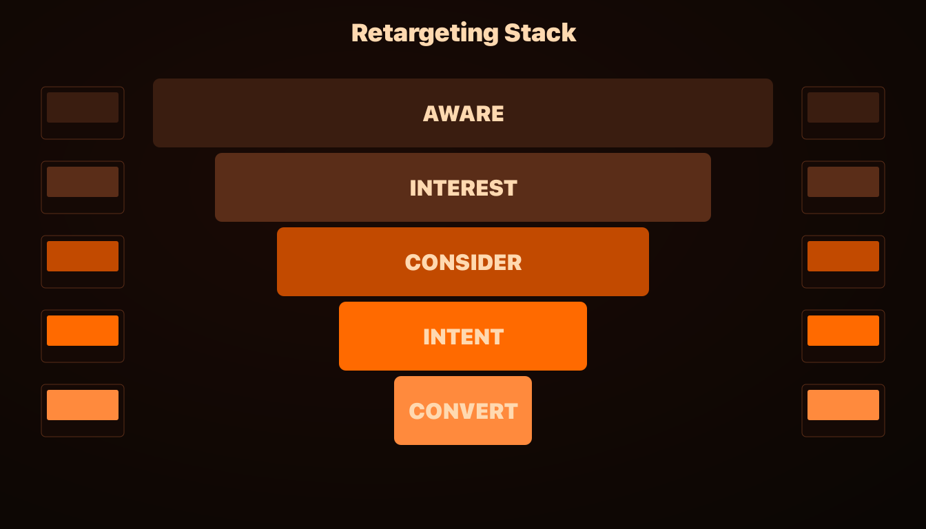 The Meta Retargeting Creative Stack: What Creative To Run At Each Funnel Stage in 2026, AdRiseLab Blog