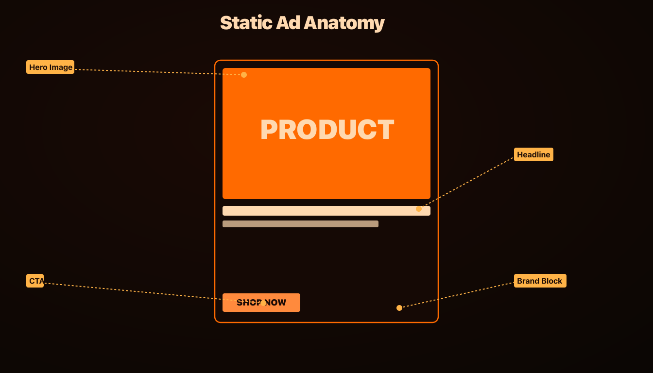 Static Ad Anatomy 2026: 9 Layout Templates That Outperform Generic Product Shots by 32%, AdRiseLab Blog