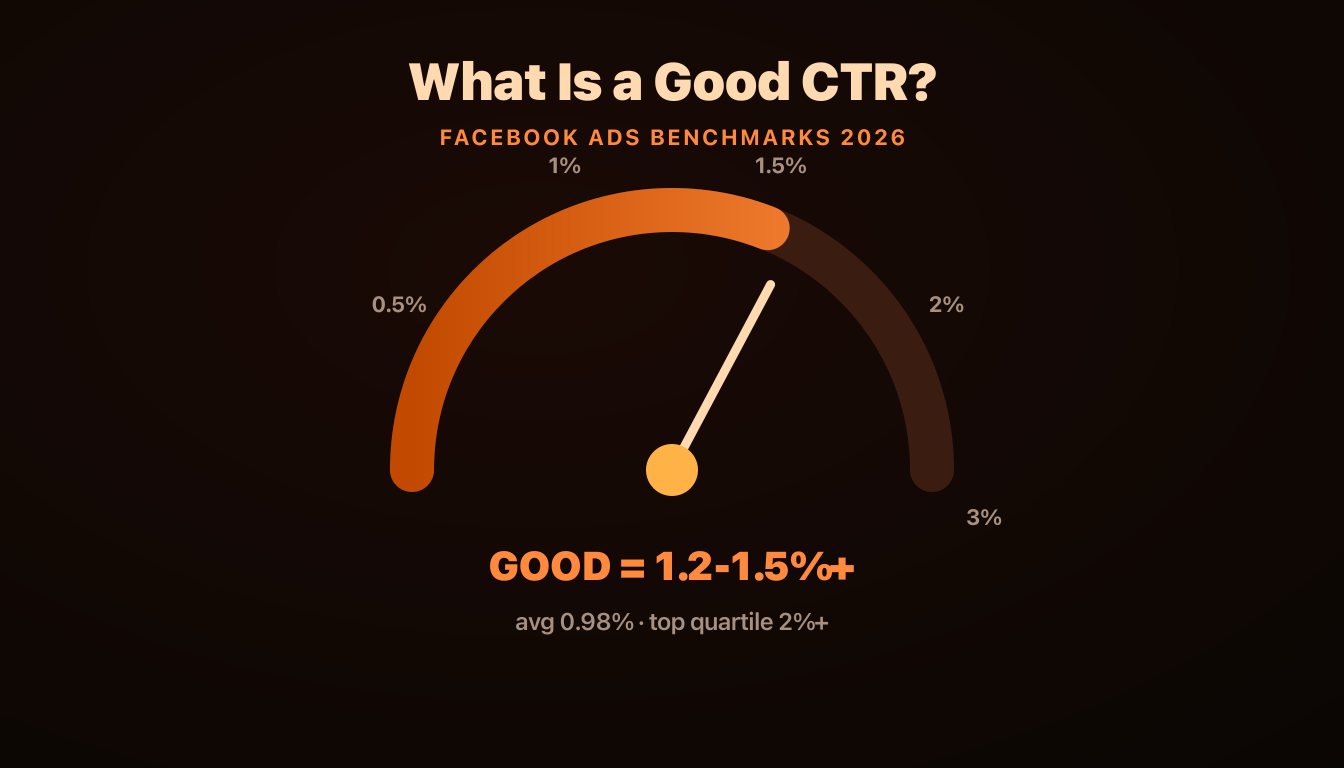 What Is a Good CTR for Facebook Ads? 2026 Benchmarks by Industry & Objective, AdRiseLab Blog