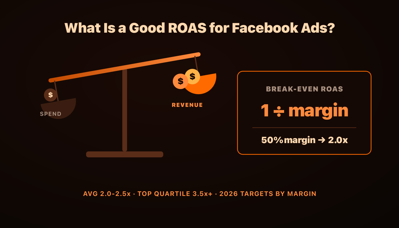 What Is a Good ROAS for Facebook Ads? 2026 Targets by Industry, Margin & AOV, AdRiseLab Blog